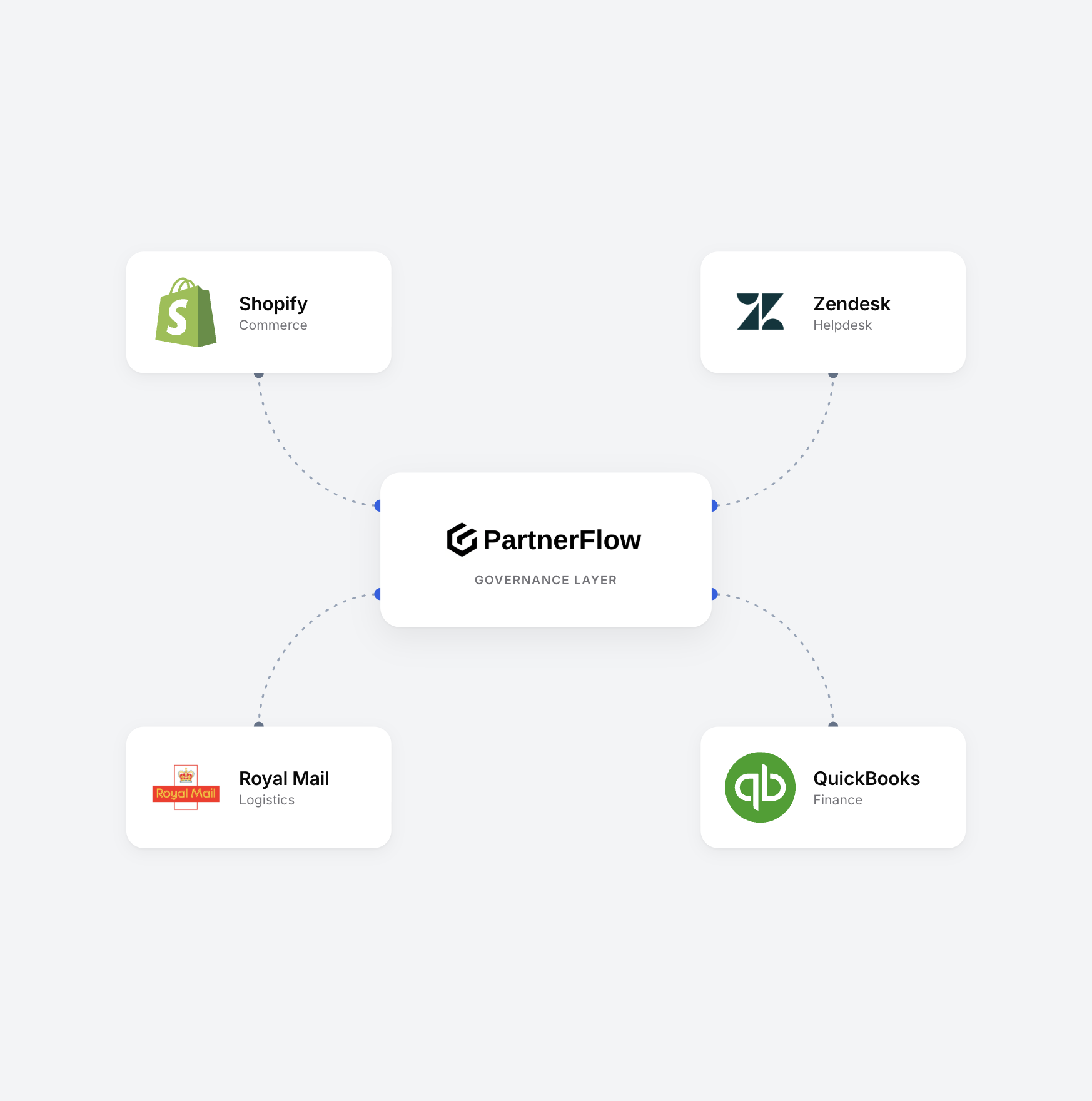 Integrations layer